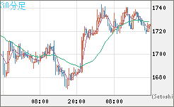 ユーロ/ビットコインチャート（EUR/XBT）30分足