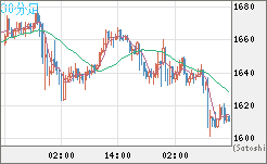 ユーロ/ビットコインチャート（EUR/XBT）30分足