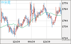 ユーロ/ビットコインチャート（EUR/XBT）30分足