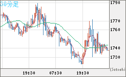 ユーロ/ビットコインチャート（EUR/XBT）30分足