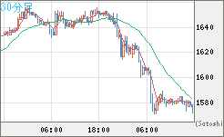 ユーロ/ビットコインチャート（EUR/XBT）30分足