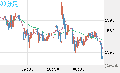 ユーロ/ビットコインチャート（EUR/XBT）30分足