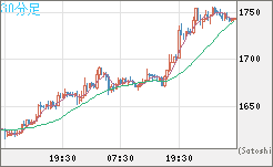 ユーロ/ビットコインチャート（EUR/XBT）30分足