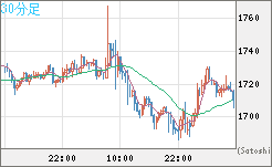 ユーロ/ビットコインチャート（EUR/XBT）30分足