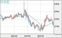 ユーロ/ビットコインチャート（EUR/XBT）30分足