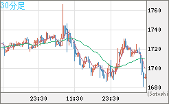 ユーロ/ビットコインチャート（EUR/XBT）30分足