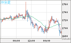 ユーロ/ビットコインチャート（EUR/XBT）30分足
