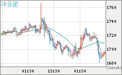 ユーロ/ビットコインチャート（EUR/XBT）30分足