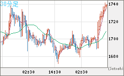 ユーロ/ビットコインチャート（EUR/XBT）30分足