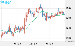 ユーロ/ビットコインチャート（EUR/XBT）30分足