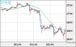 ユーロ/ビットコインチャート（EUR/XBT）30分足