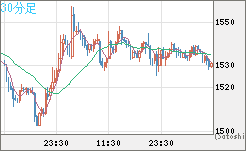 ユーロ/ビットコインチャート（EUR/XBT）30分足