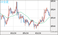 ユーロ/ビットコインチャート（EUR/XBT）30分足