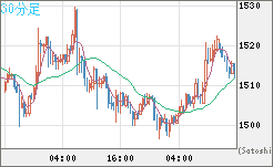 ユーロ/ビットコインチャート（EUR/XBT）30分足