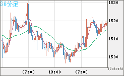 ユーロ/ビットコインチャート（EUR/XBT）30分足