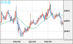 ユーロ/ビットコインチャート（EUR/XBT）30分足