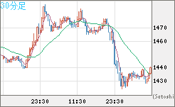 ユーロ/ビットコインチャート（EUR/XBT）30分足