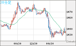 ユーロ/ビットコインチャート（EUR/XBT）30分足