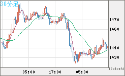 ユーロ/ビットコインチャート（EUR/XBT）30分足