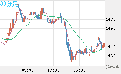 ユーロ/ビットコインチャート（EUR/XBT）30分足