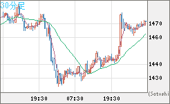ユーロ/ビットコインチャート（EUR/XBT）30分足