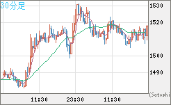 ユーロ/ビットコインチャート（EUR/XBT）30分足
