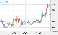 ユーロ/ビットコインチャート（EUR/XBT）30分足