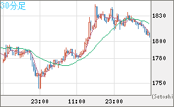 ユーロ/ビットコインチャート（EUR/XBT）30分足