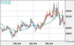 ユーロ/ビットコインチャート（EUR/XBT）30分足