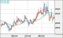 ユーロ/ビットコインチャート（EUR/XBT）30分足
