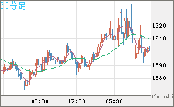 ユーロ/ビットコインチャート（EUR/XBT）30分足