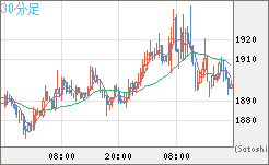 ユーロ/ビットコインチャート（EUR/XBT）30分足