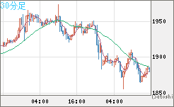 ユーロ/ビットコインチャート（EUR/XBT）30分足