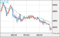 ユーロ/ビットコインチャート（EUR/XBT）30分足