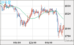 ユーロ/ビットコインチャート（EUR/XBT）30分足