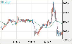 ユーロ/ビットコインチャート（EUR/XBT）30分足