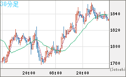 ユーロ/ビットコインチャート（EUR/XBT）30分足