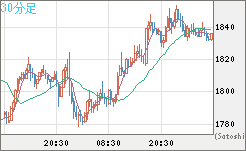 ユーロ/ビットコインチャート（EUR/XBT）30分足