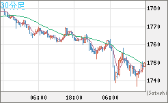 ユーロ/ビットコインチャート（EUR/XBT）30分足