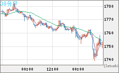 ユーロ/ビットコインチャート（EUR/XBT）30分足