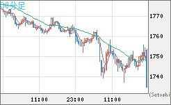 ユーロ/ビットコインチャート（EUR/XBT）30分足