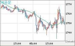 ユーロ/ビットコインチャート（EUR/XBT）30分足