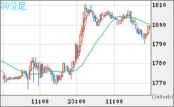 ユーロ/ビットコインチャート（EUR/XBT）30分足