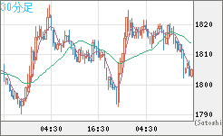 ユーロ/ビットコインチャート（EUR/XBT）30分足