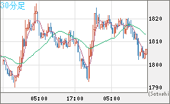 ユーロ/ビットコインチャート（EUR/XBT）30分足