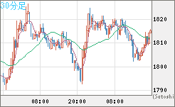 ユーロ/ビットコインチャート（EUR/XBT）30分足
