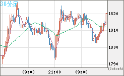 ユーロ/ビットコインチャート（EUR/XBT）30分足