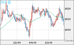ユーロ/ビットコインチャート（EUR/XBT）30分足