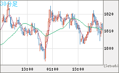 ユーロ/ビットコインチャート（EUR/XBT）30分足