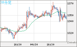 ユーロ/ビットコインチャート（EUR/XBT）30分足